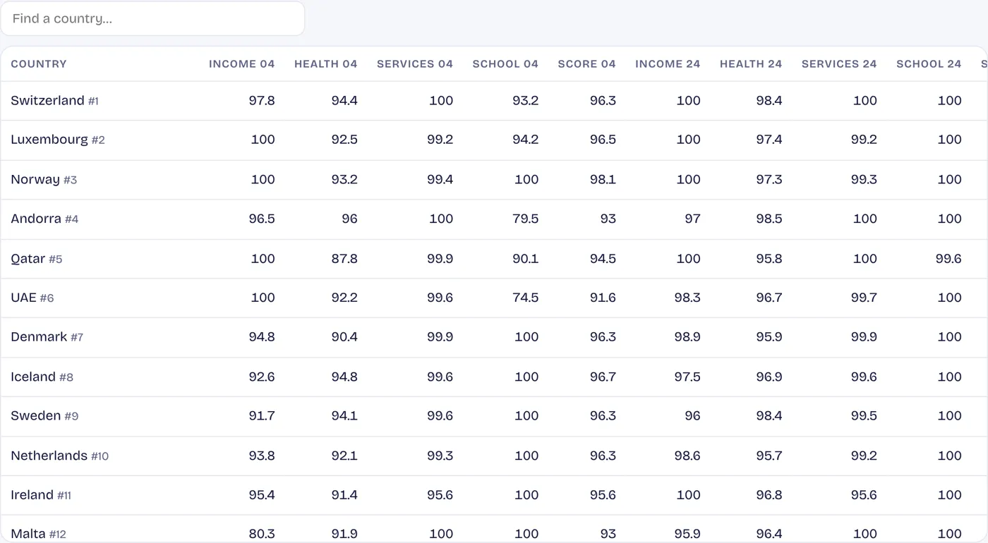 Development score, 156 countries, 2004 and 2024