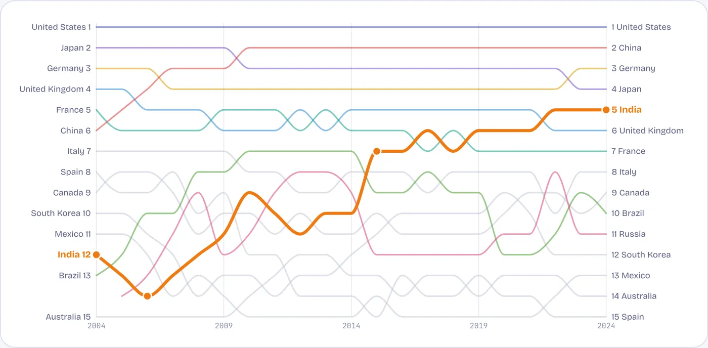 From 12th to 5th, with two stumbles on the way