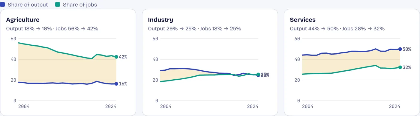 Farms still hold 42% of jobs but make 16% of output