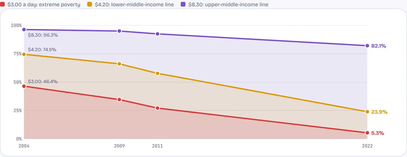Out of destitution, not yet out of poverty