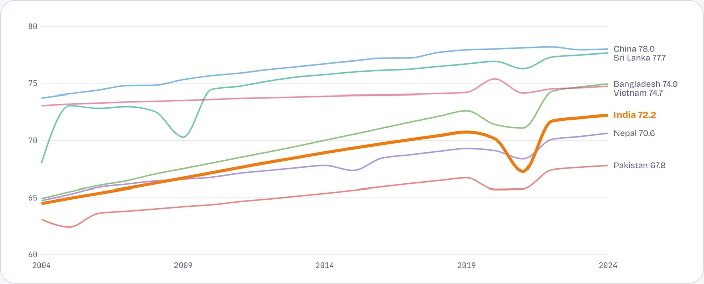 Eight more years of life, but Bangladesh still lives longer