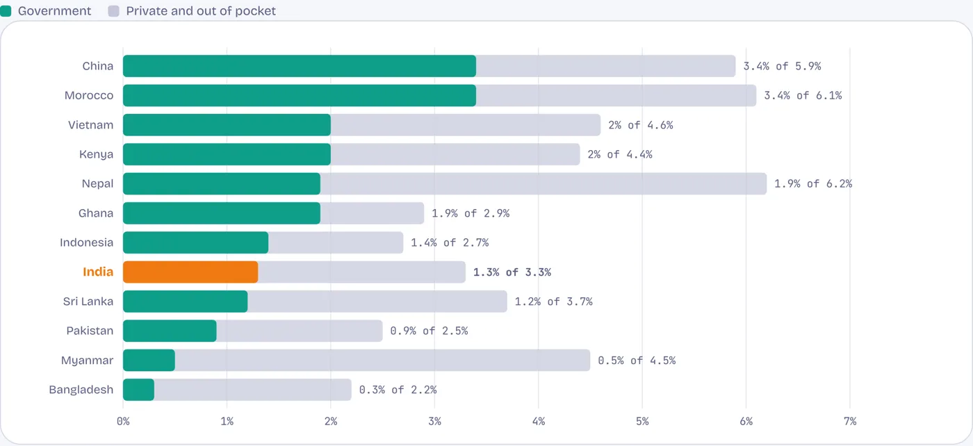 Government still spends just 1.3% of GDP on health
