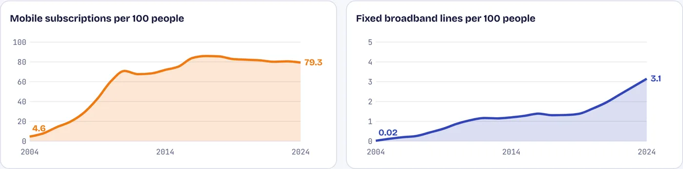 India skipped the fixed line and went straight to the phone