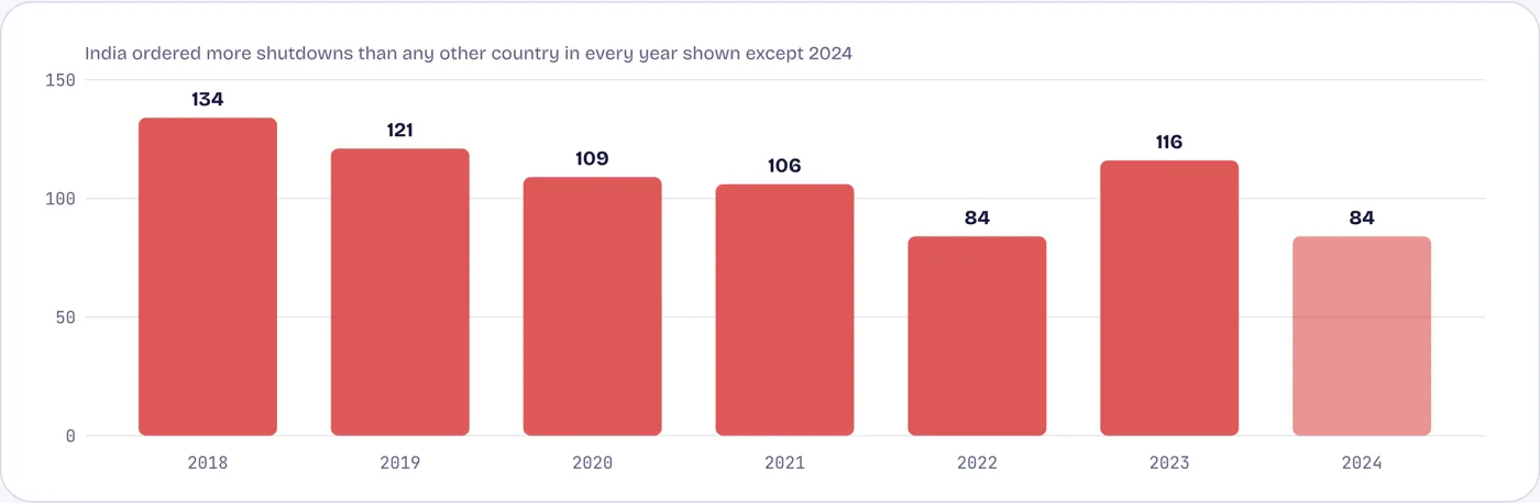The democracy that shuts down the internet most often