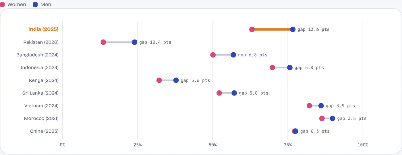 Women are 14 points behind men online, a wider gap than in any East Asian peer