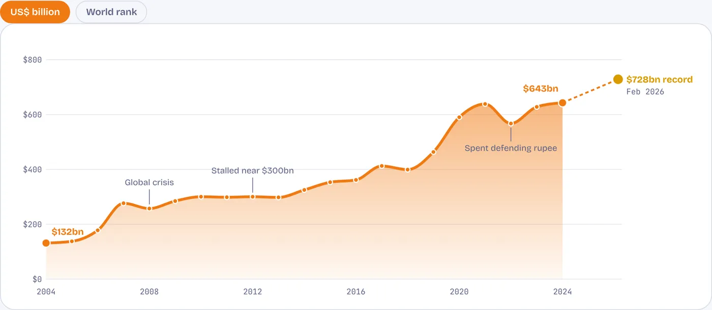 Reserves grew more than fivefold
