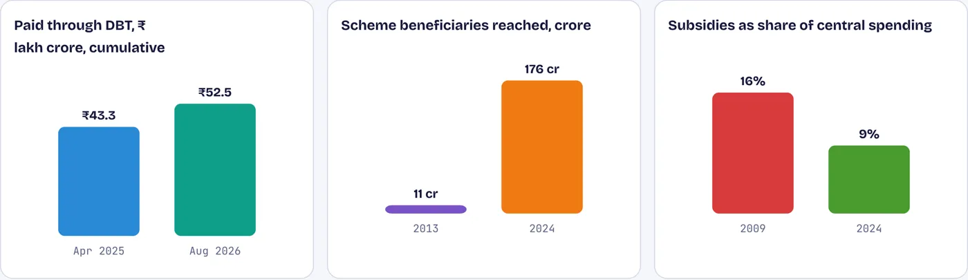 ₹52 lakh crore paid straight into accounts