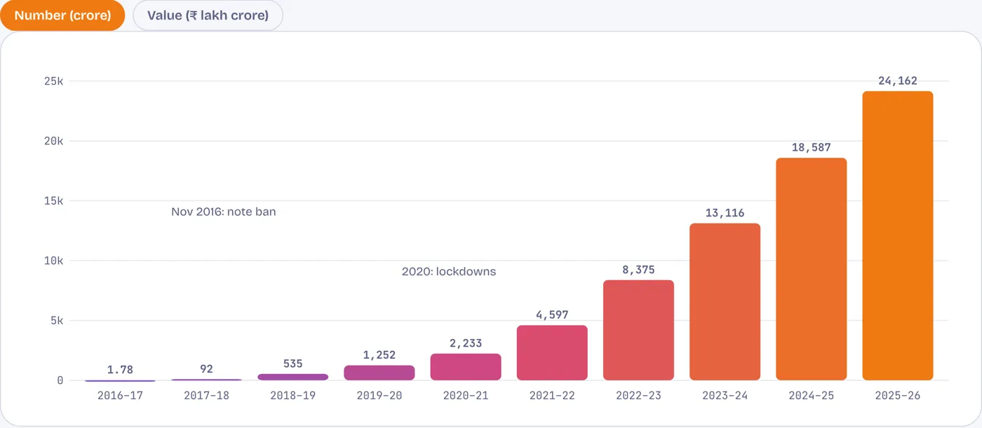 From 1.8 crore payments a year to 2,400 crore a month