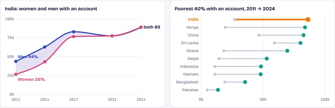 The poorest and women were reached too