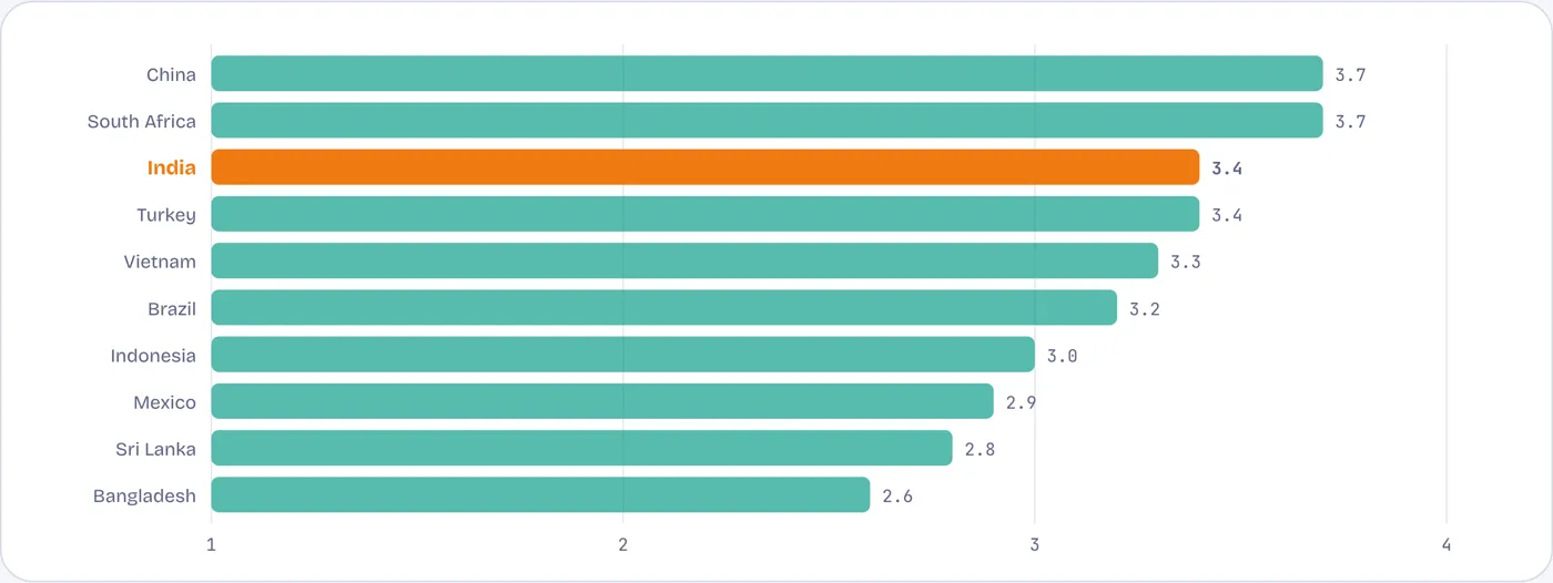 Logistics now rated above Vietnam and Indonesia, behind China