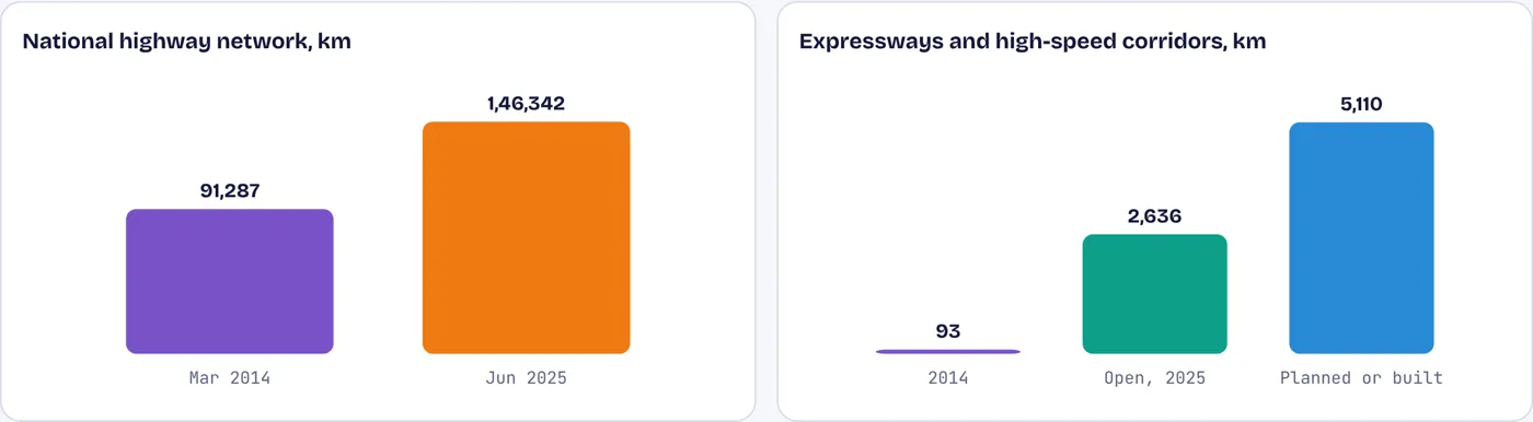 The national highway network grew by 60%, open expressways 28 times