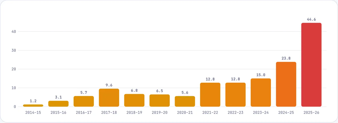A record 45 GW of solar in a single year