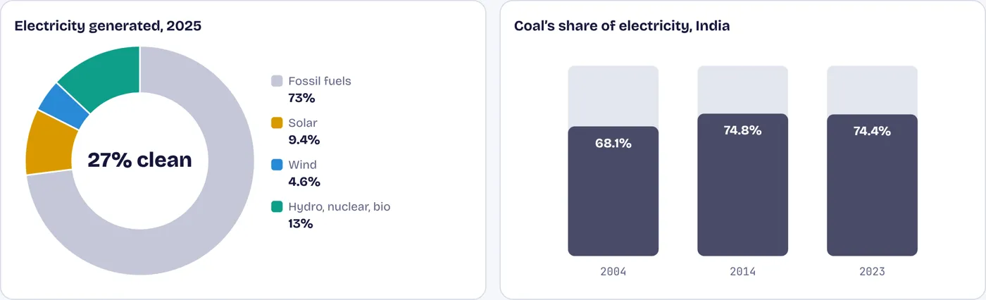 Half the capacity, but just over a quarter of the power