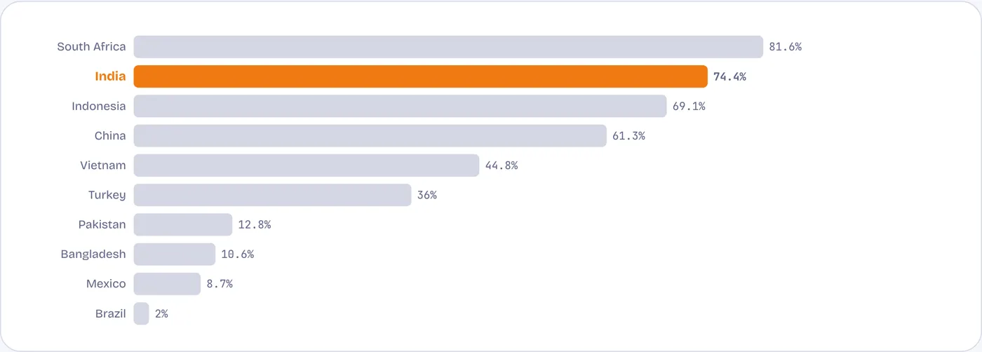 India still leans on coal more than most peers