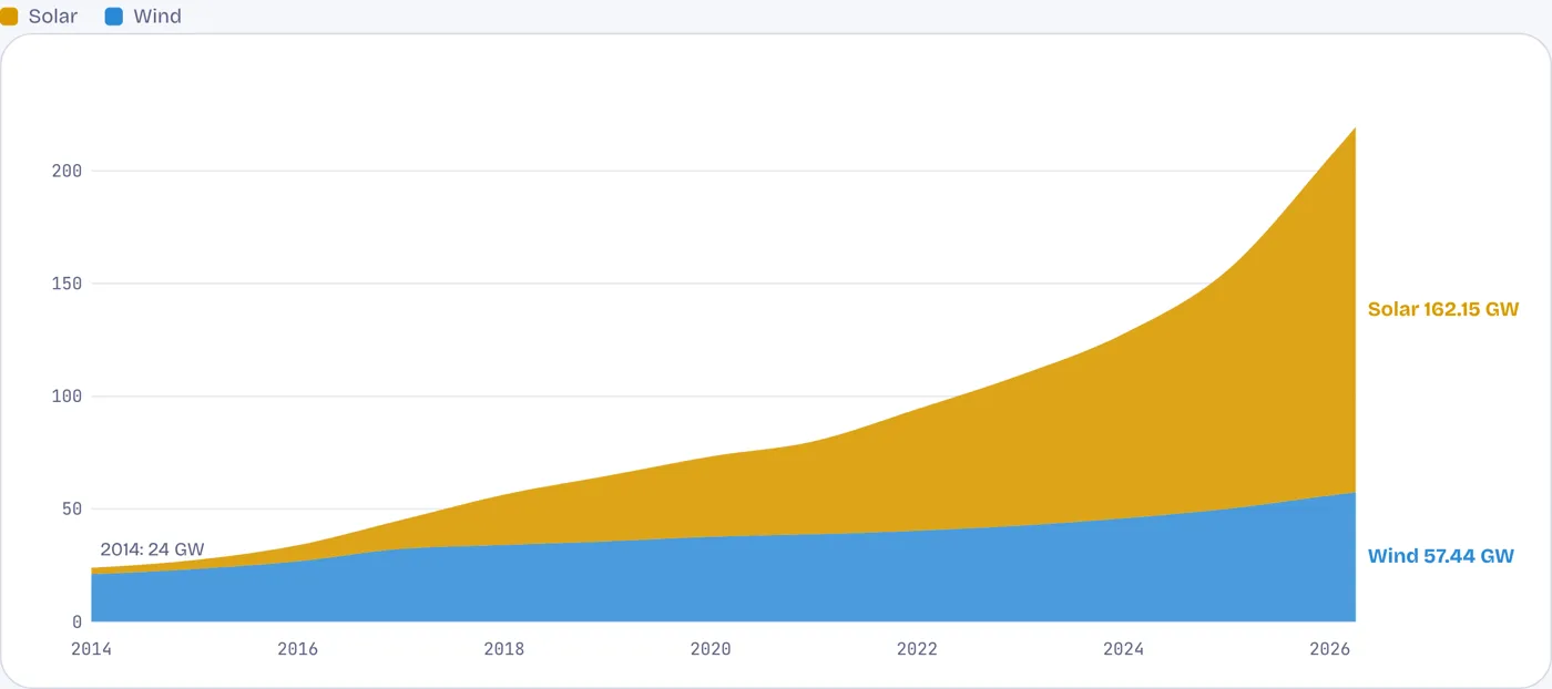 Solar went from almost nothing to the largest source of new power