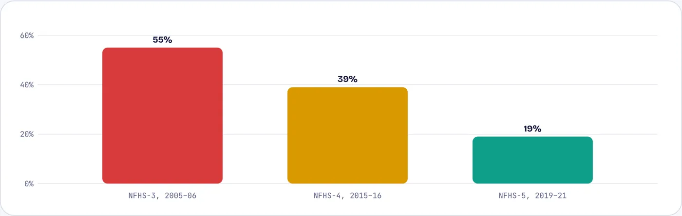 India’s own household surveys show the same fall