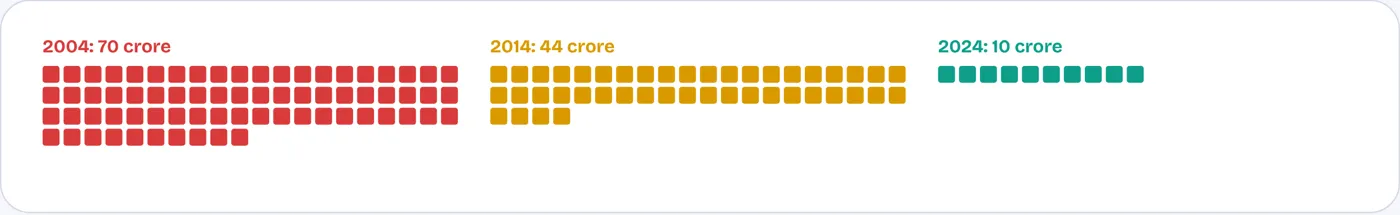 Six hundred million fewer people in the open