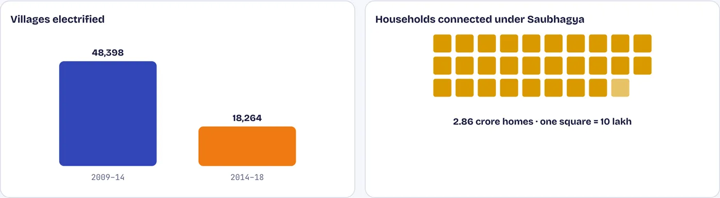 Most villages were reached before 2014; most homes after