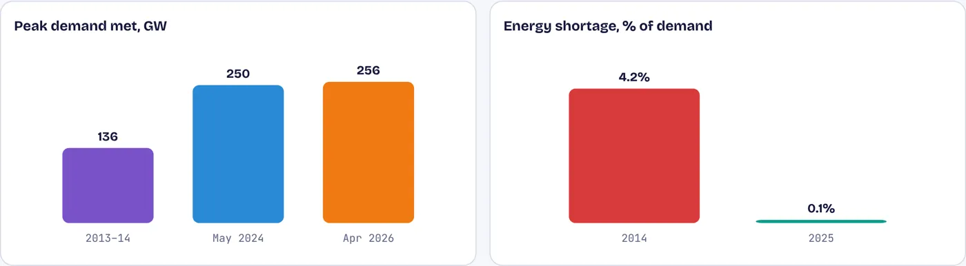 Peak demand nearly doubled, and the grid kept up