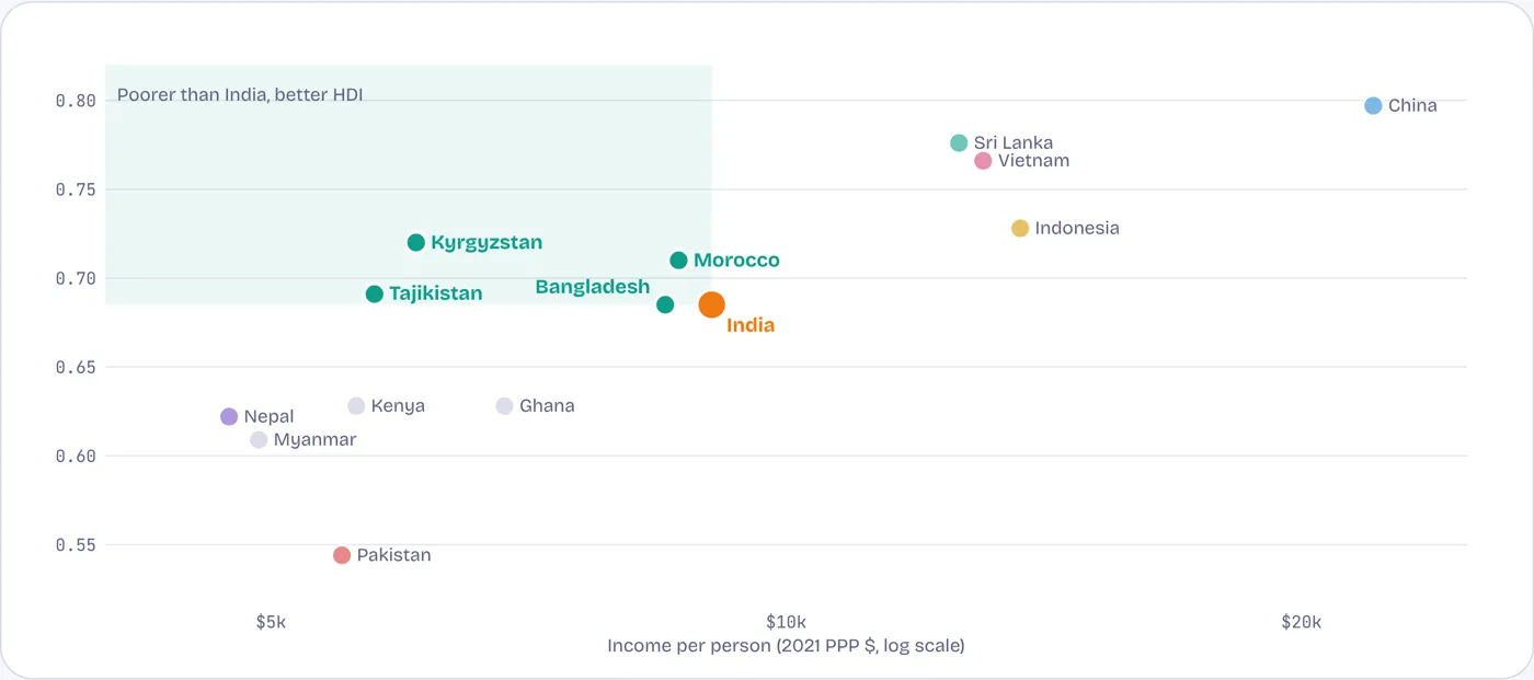 Countries poorer than India live better