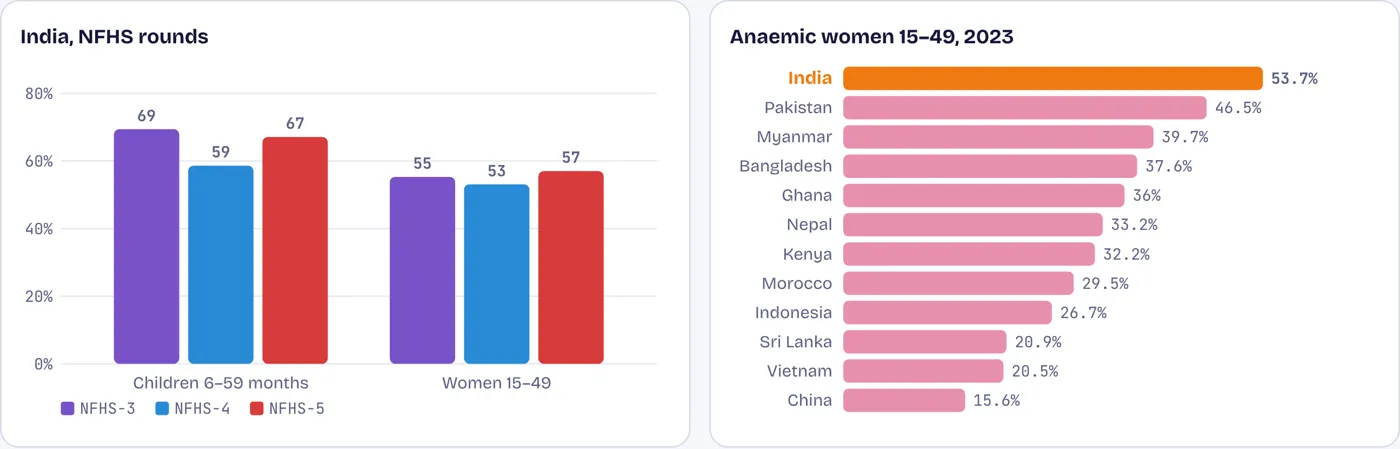 Anaemia is rising, not falling