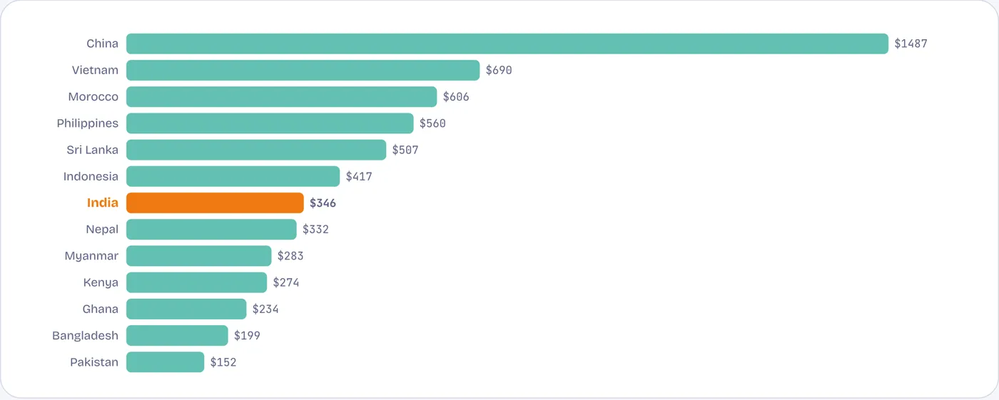 About $350 a year per person on health