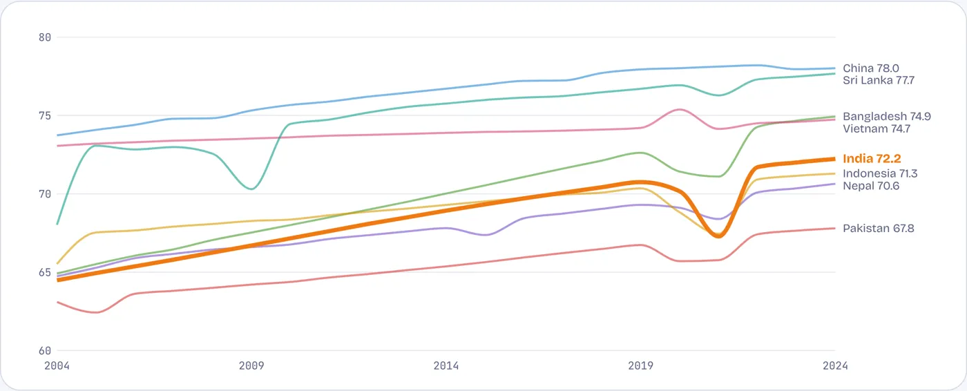 Bangladeshis now live 2.7 years longer than Indians