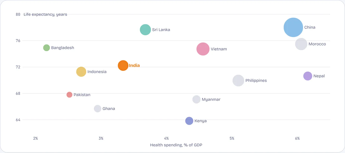 Less spent on health than most peers, and shorter lives than several