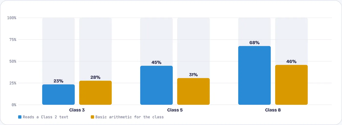 By Class 8, a third still cannot read a Class 2 text