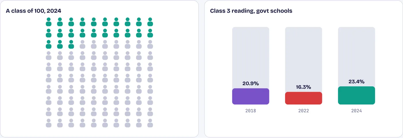 Fewer than one in four can read a Class 2 story