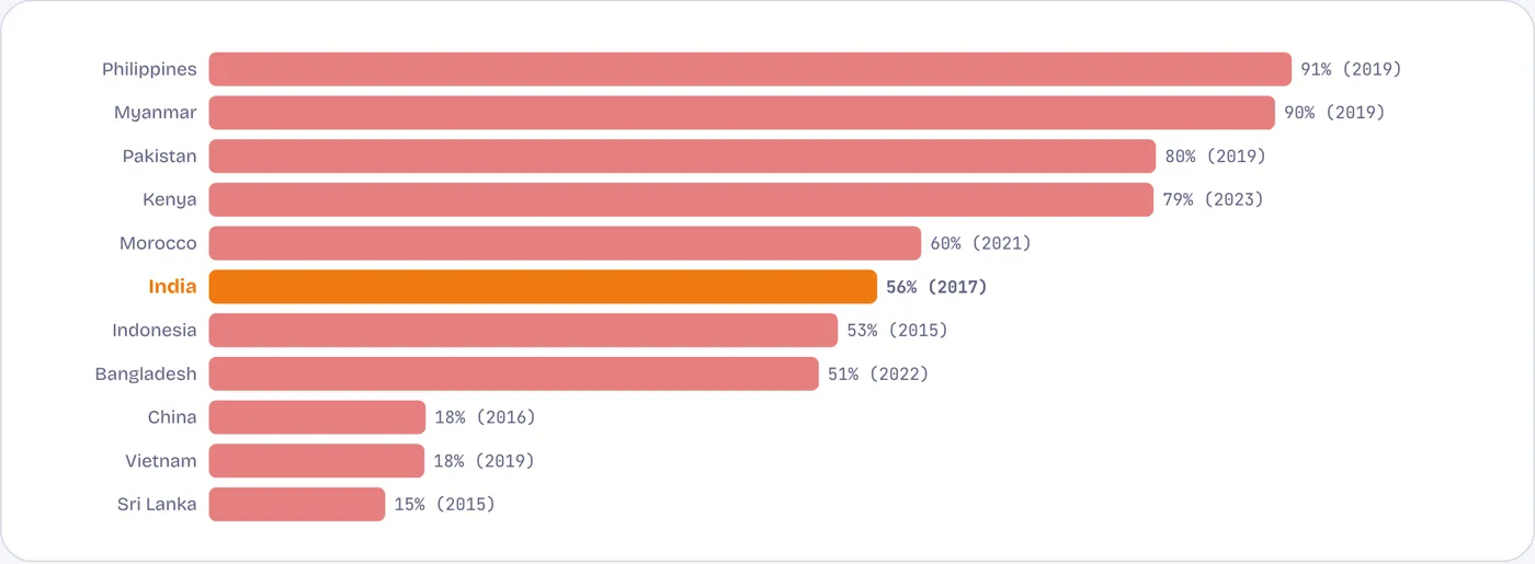 More than half of 10-year-olds cannot read and understand a simple text