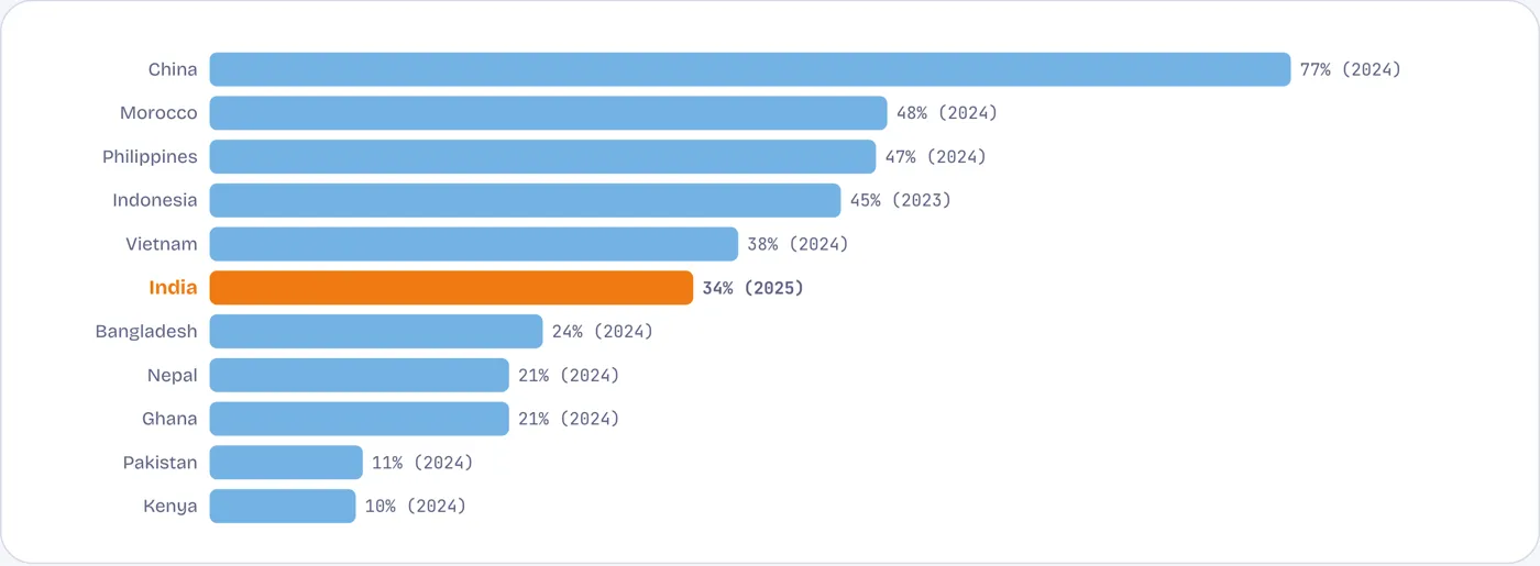 One in three young people in higher education