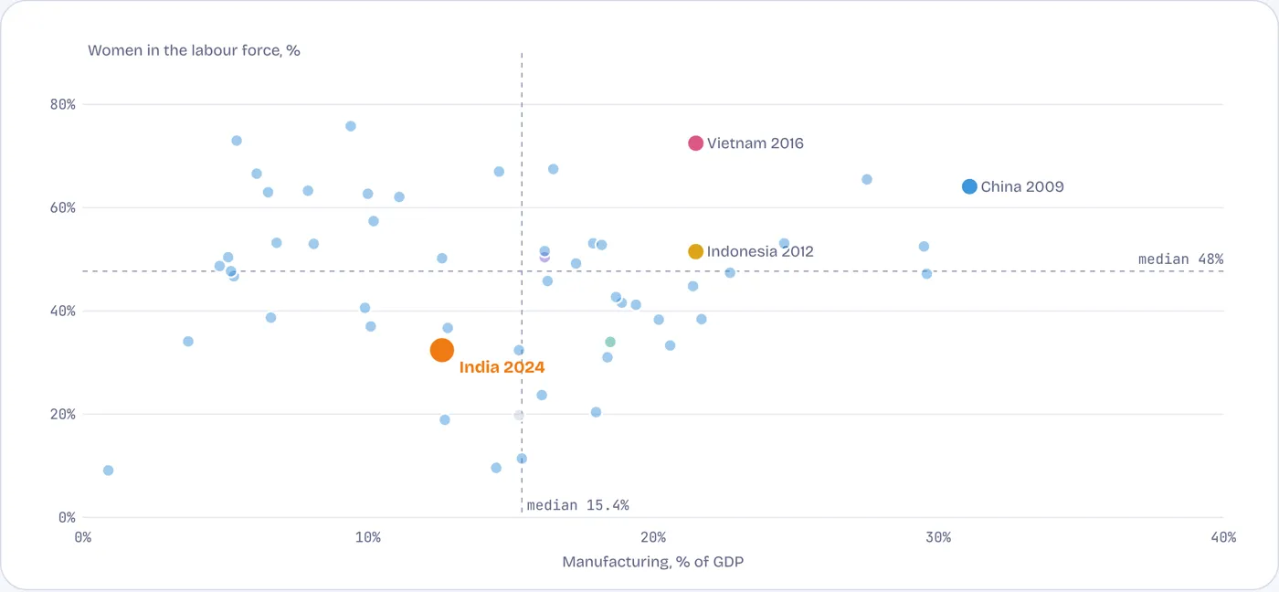 At India’s income, most countries had more factories and more women at work