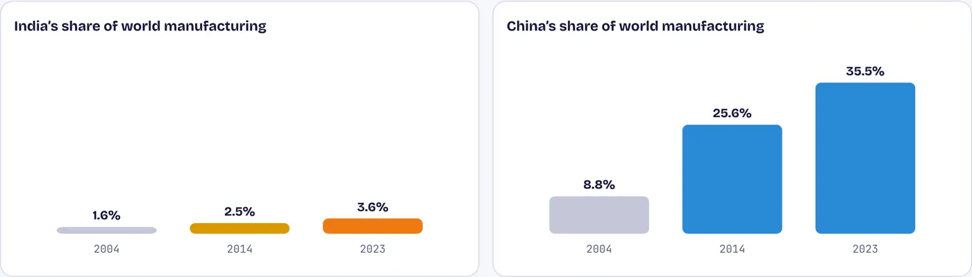 India makes under 4% of the world’s manufactured goods