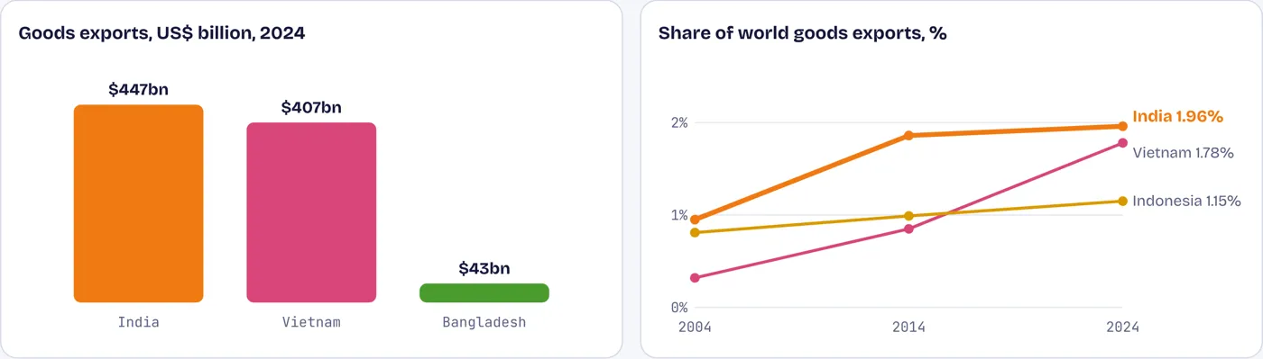 Vietnam, with a fourteenth of India’s people, exports almost as many goods
