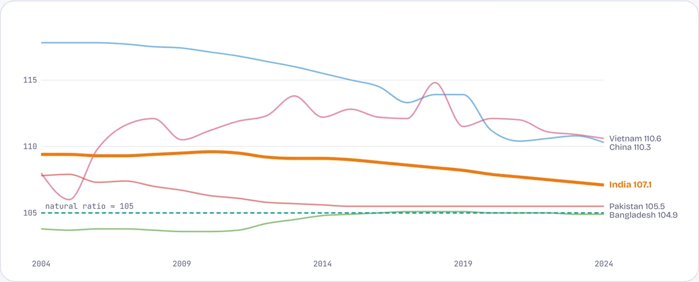 Fewer girls are being lost before birth, but the gap has not closed