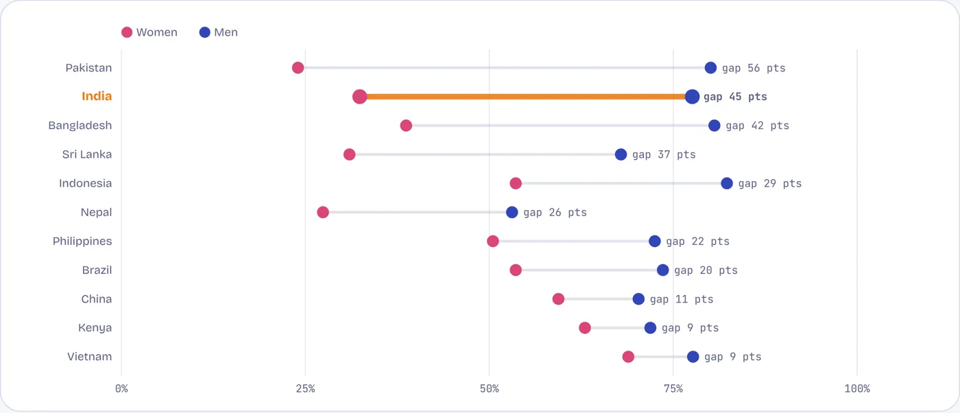 Men work at about the same rate everywhere; women make the difference