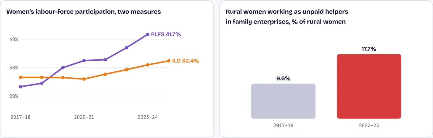 Much of the recent rise is unpaid work on family farms