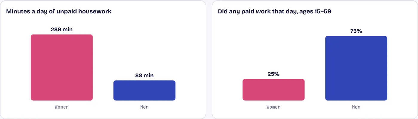 Women do more than three times the unpaid housework men do
