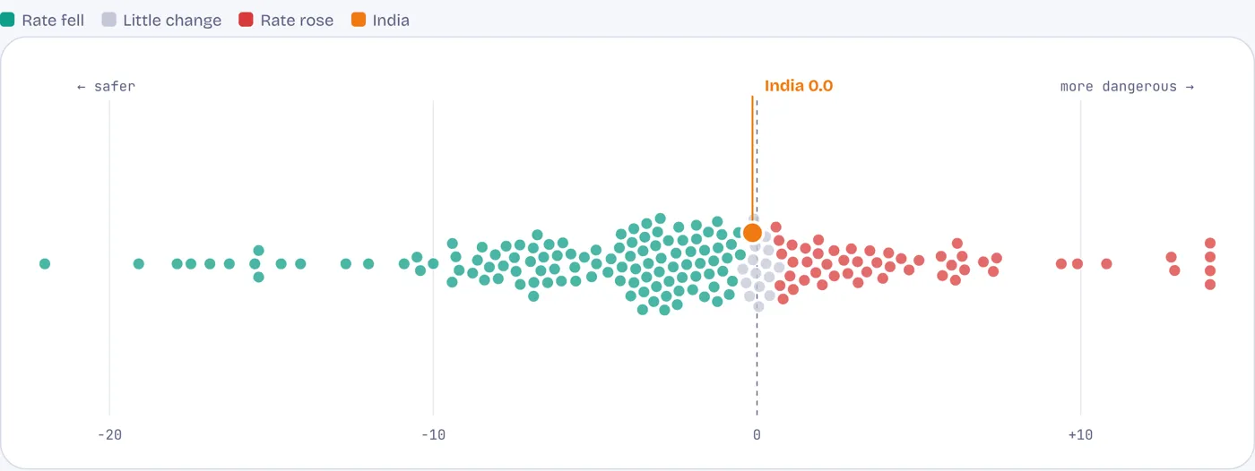 115 of 183 countries made their roads safer; India stayed where it was
