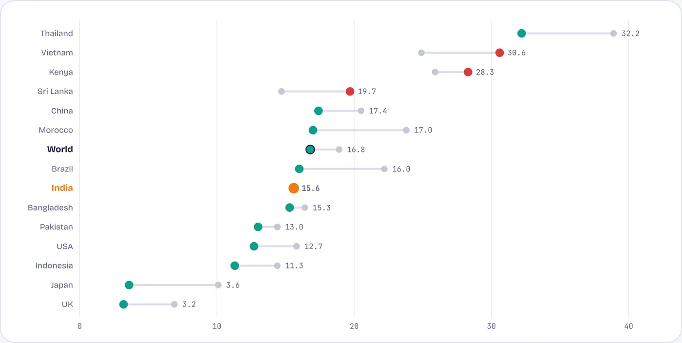 India’s death rate is middling, but it has not fallen