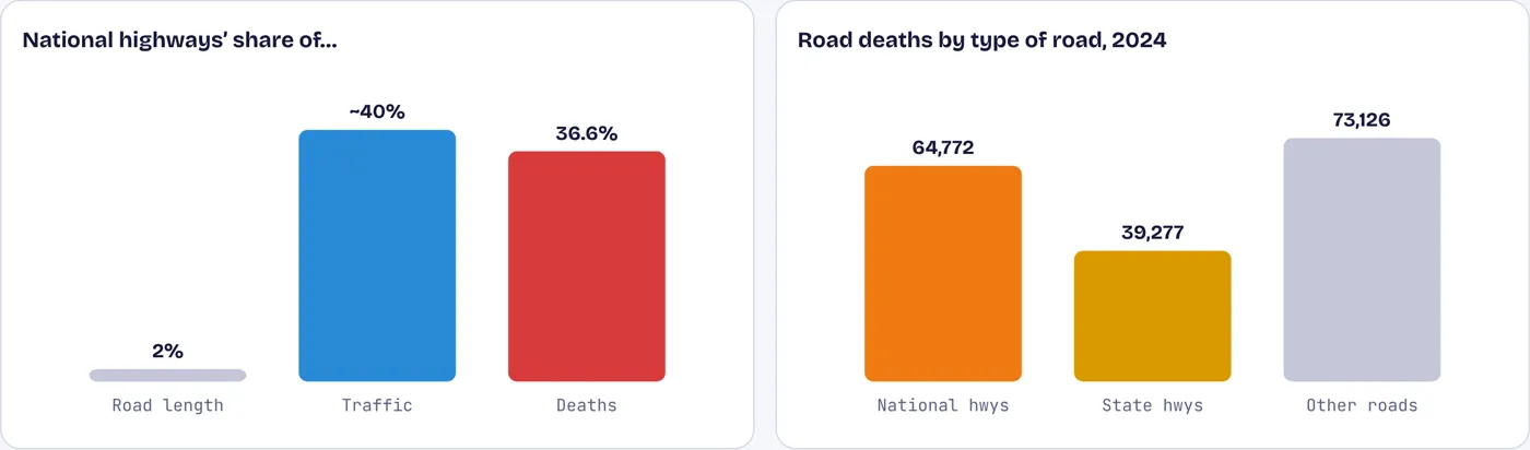 National highways are 2% of roads and carry over a third of the deaths