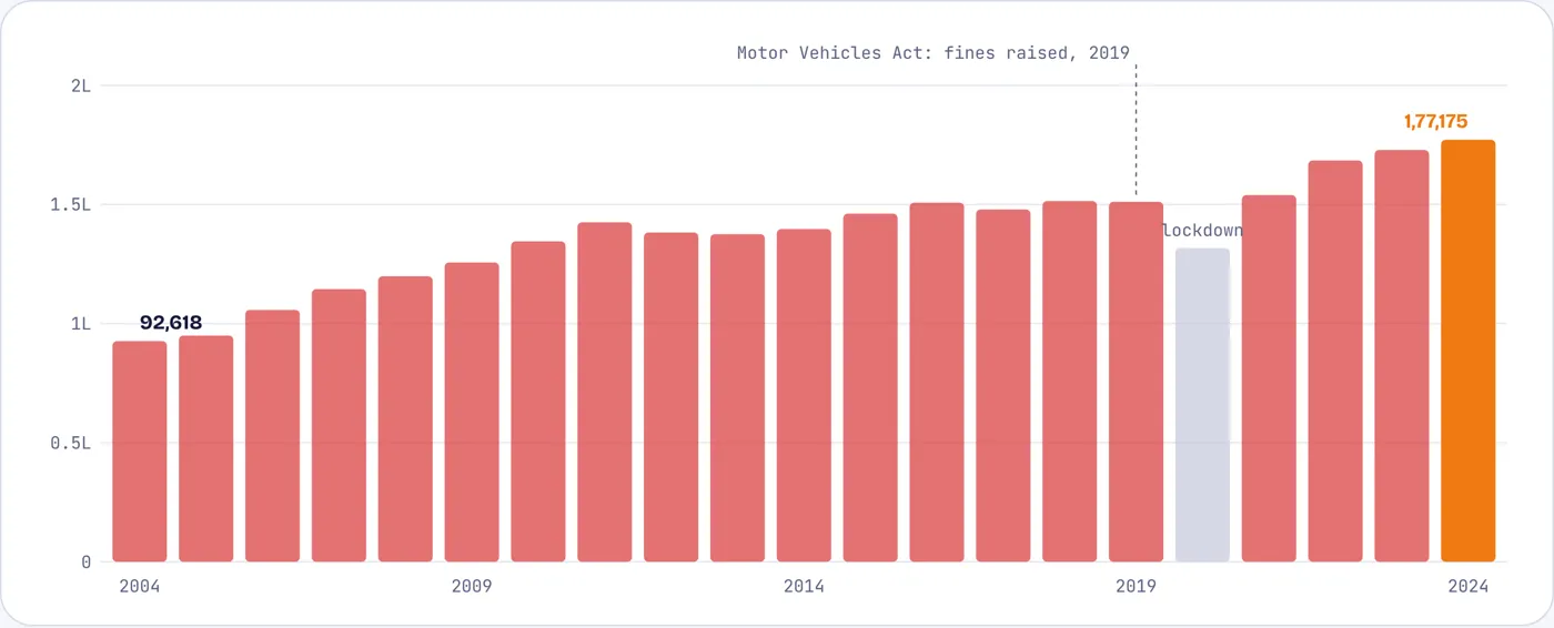 Road deaths almost doubled in twenty years