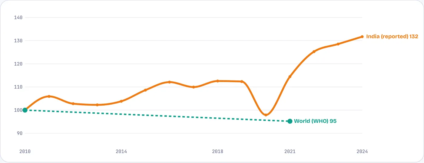 The world began cutting road deaths; India did not