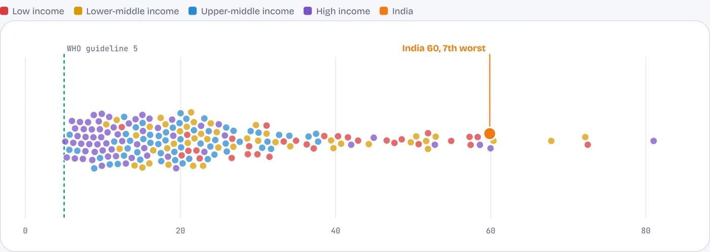 Almost every poor country breathes cleaner air than India