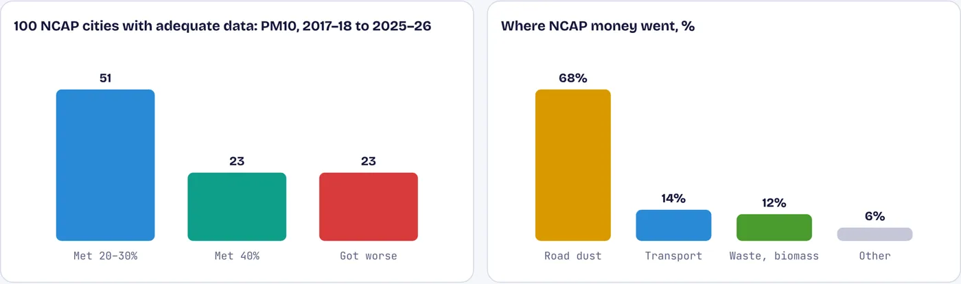 Most cities missed their clean-air targets; most money went on road dust