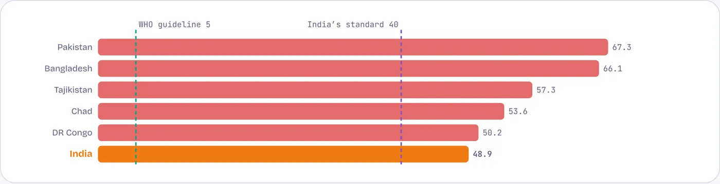 Only five countries recorded dirtier air than India in 2025