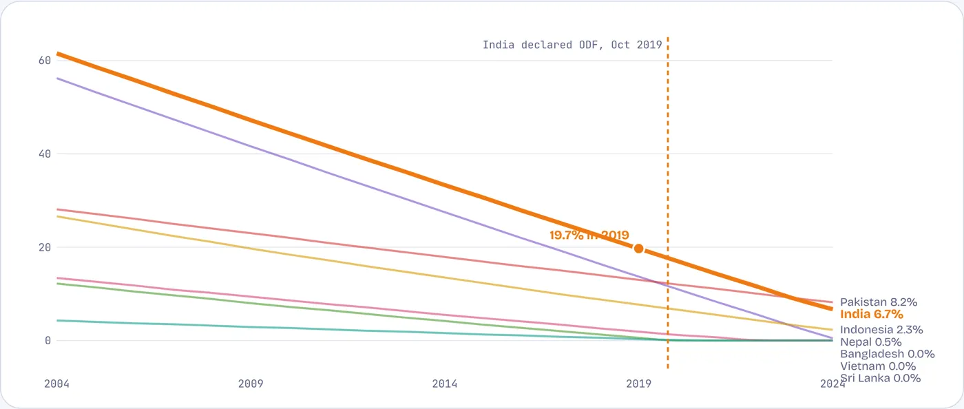 Nepal and India were both declared free of open defecation in 2019. Only Nepal got there.