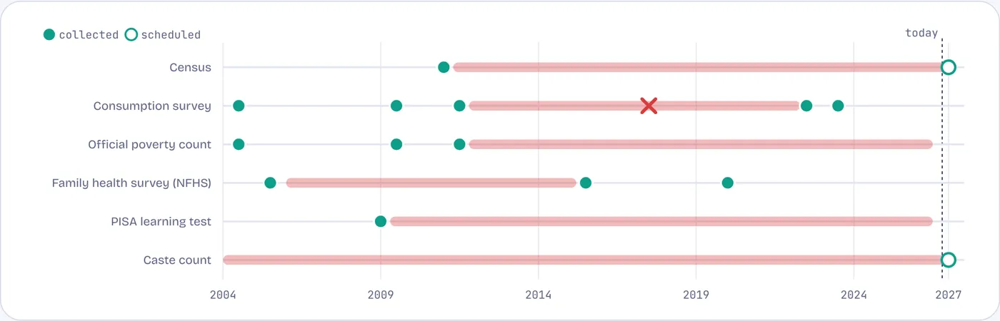 The surveys that could check the claims ran late, or did not appear