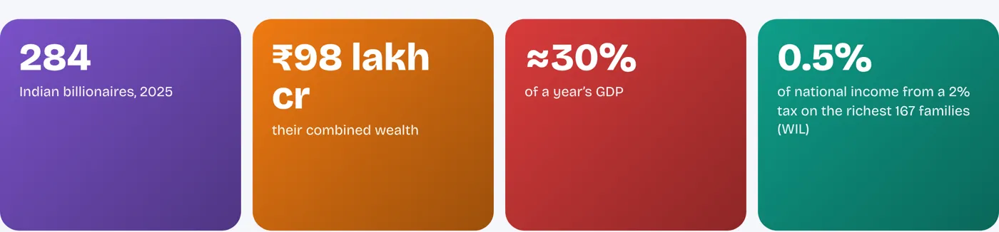 284 billionaires hold wealth worth almost a third of India’s annual output